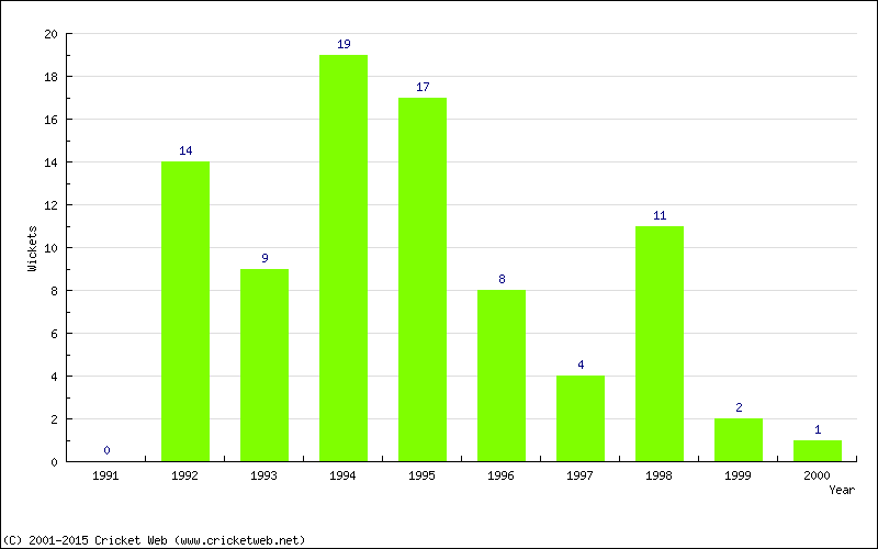 Wickets by Year