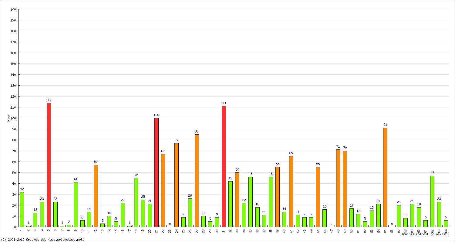 Batting Performance Innings by Innings - Home