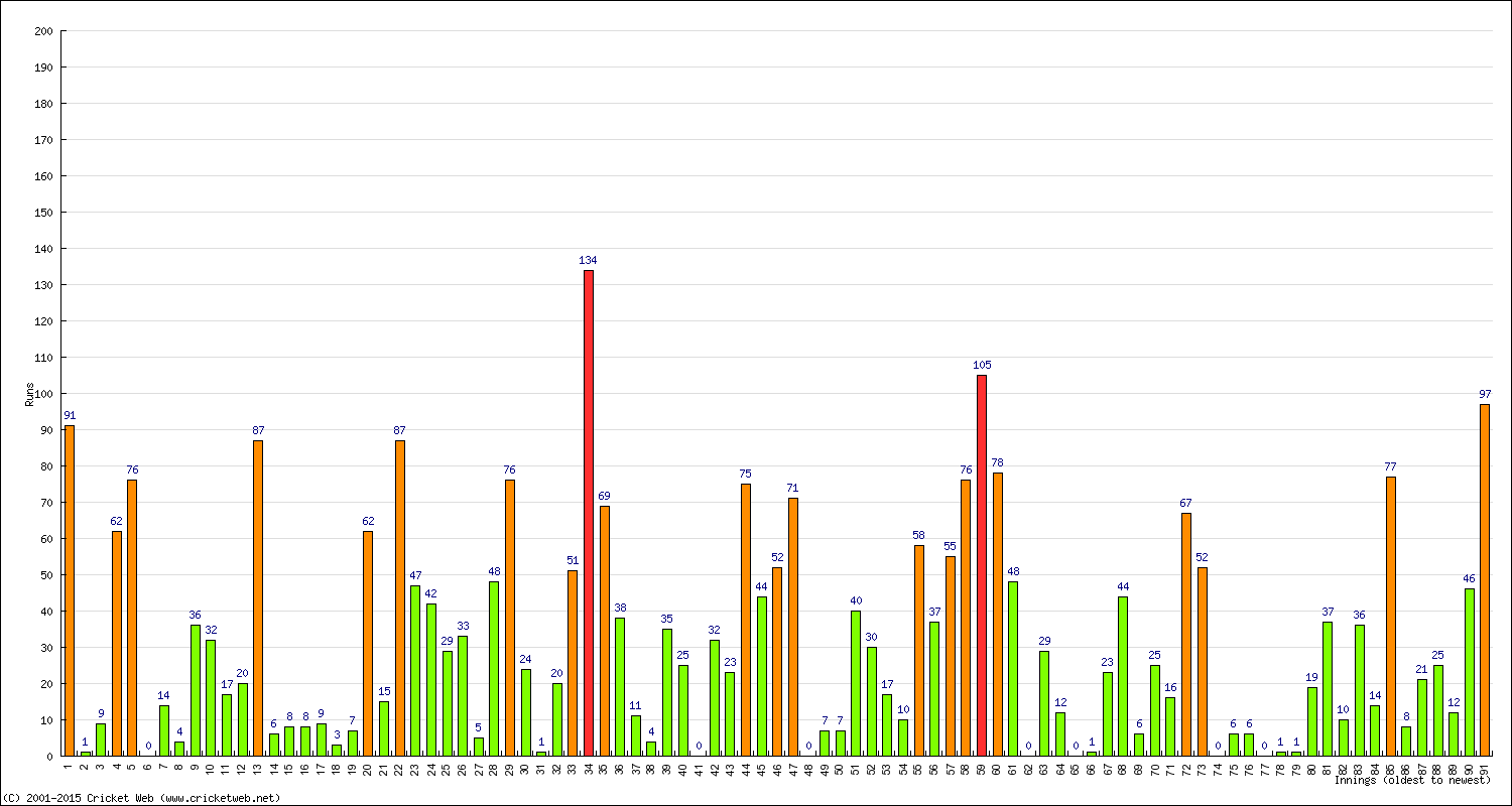 Batting Performance Innings by Innings - Away