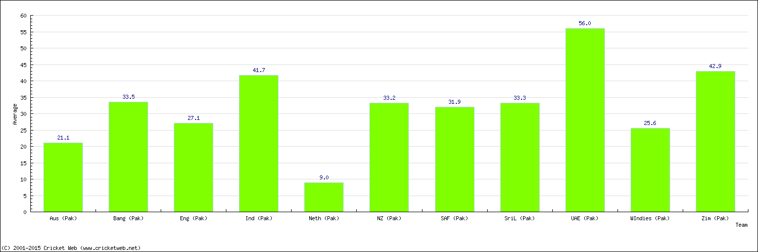 Batting Average by Country