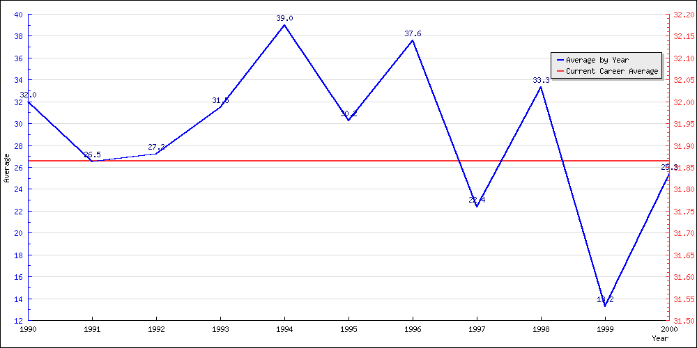 Batting Average by Year