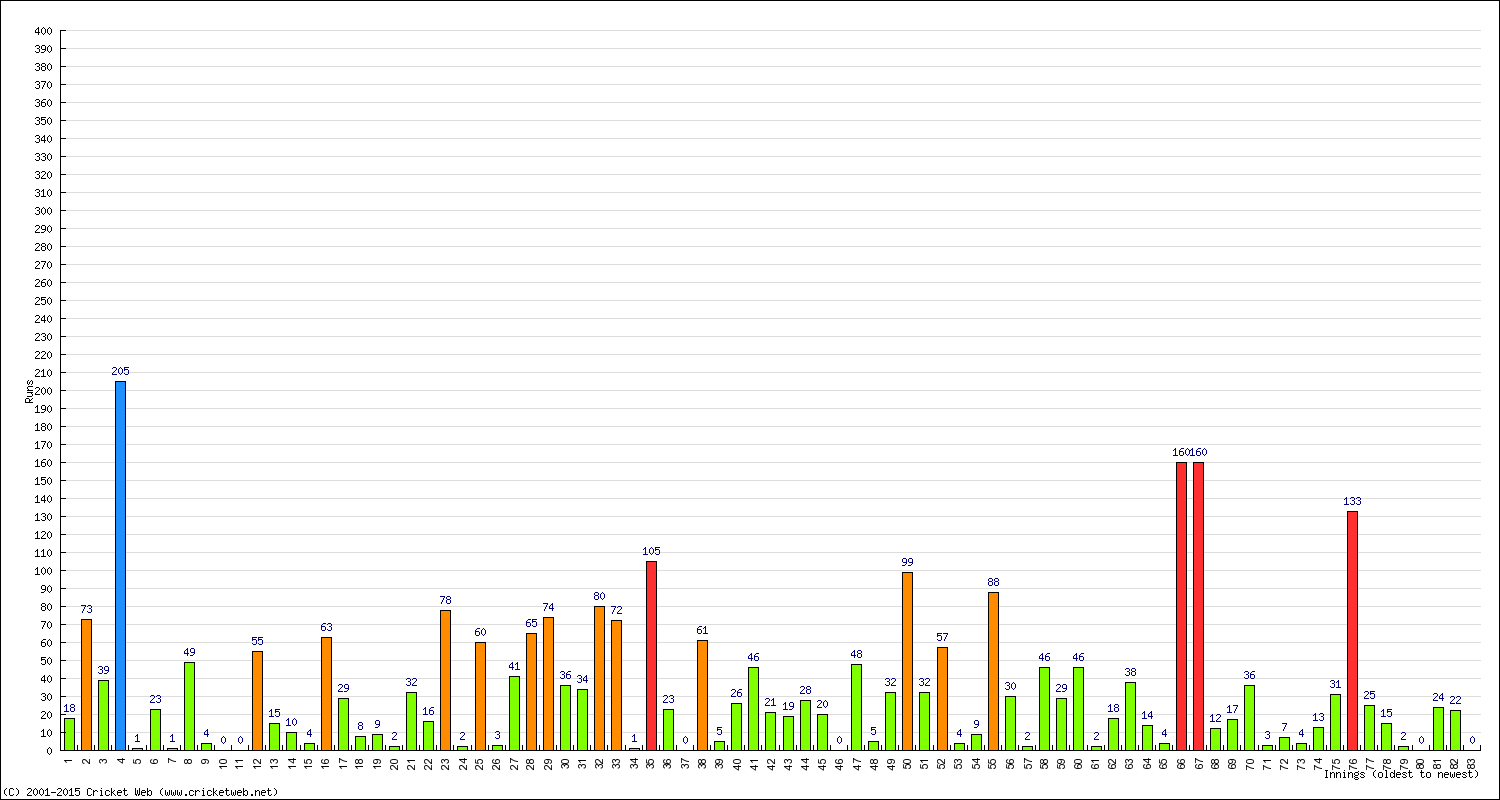 Batting Performance Innings by Innings