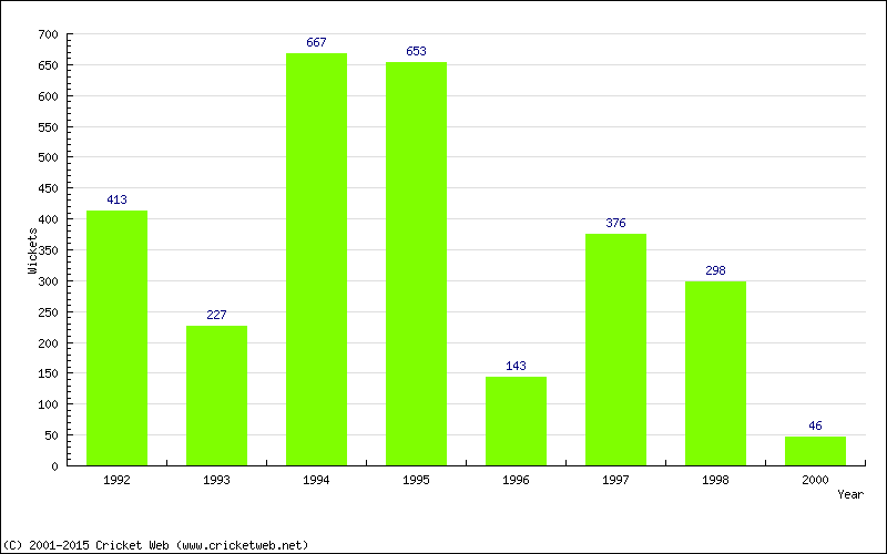 Runs by Year