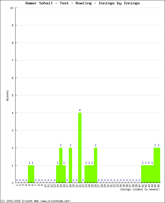 Bowling Performance Innings by Innings