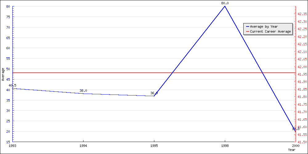 Bowling Average by Year