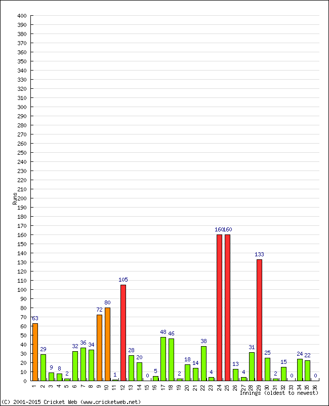 Batting Performance Innings by Innings - Home