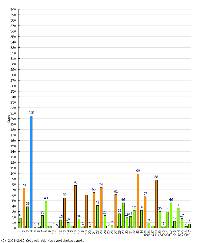 Batting Performance Innings by Innings - Away