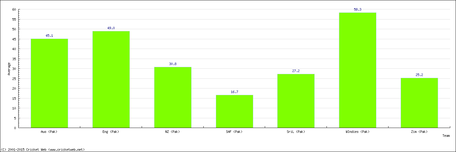 Batting Average by Country