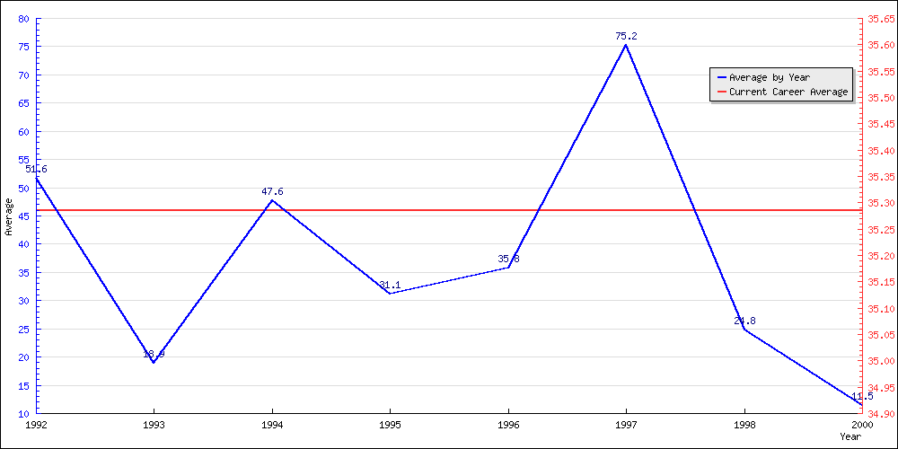 Batting Average by Year