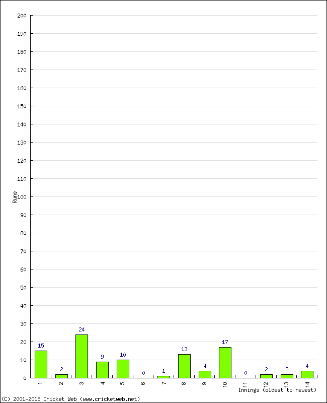 Batting Performance Innings by Innings