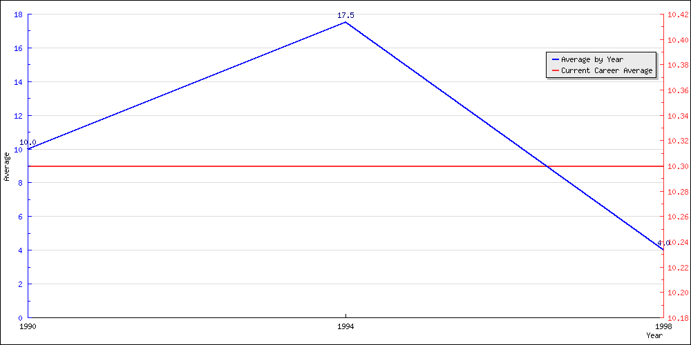 Batting Average by Year