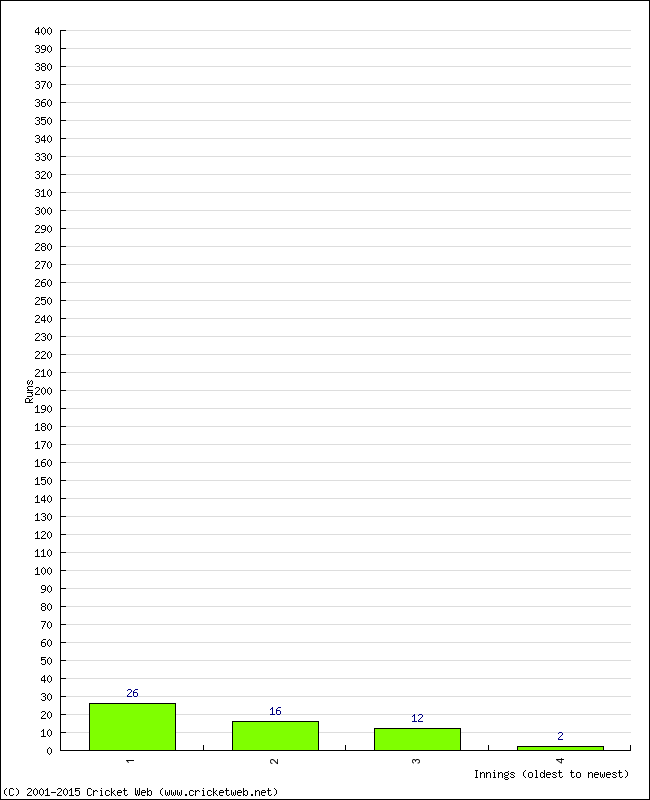 Batting Performance Innings by Innings