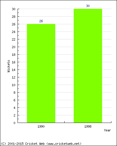 Runs by Year