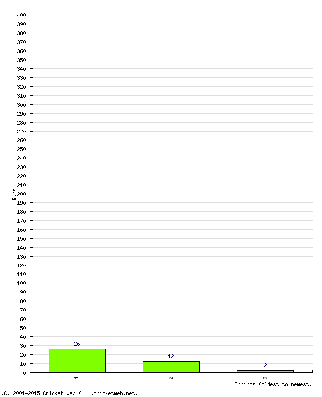 Batting Performance Innings by Innings - Away