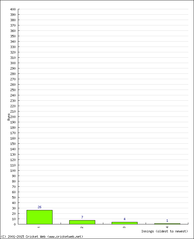 Batting Performance Innings by Innings