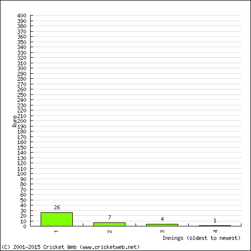 Batting Recent Scores