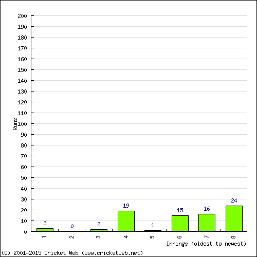 Batting Recent Scores