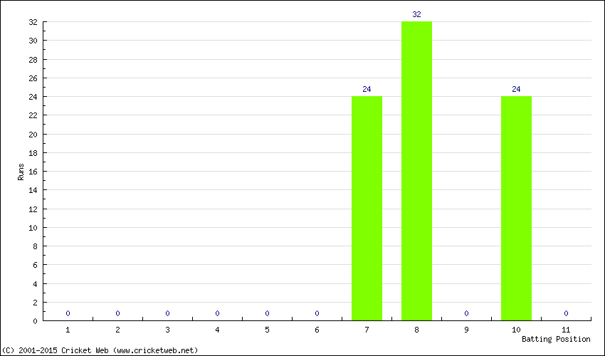 Runs by Batting Position