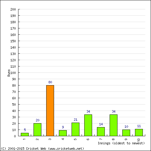 Batting Recent Scores