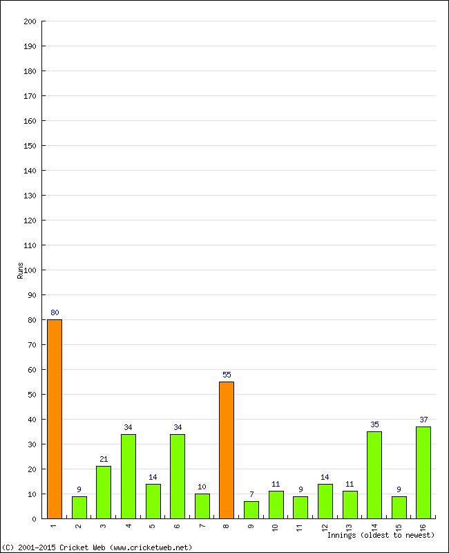 Batting Performance Innings by Innings - Away