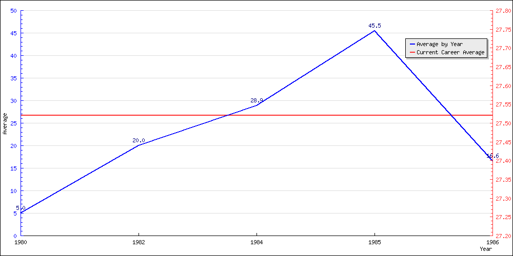 Batting Average by Year