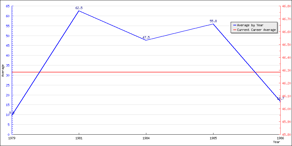 Batting Average by Year