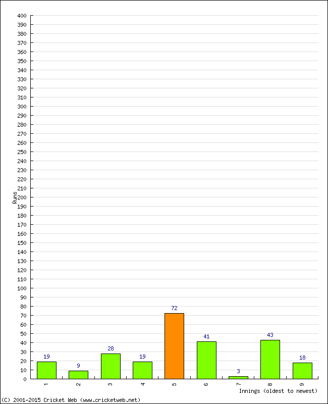 Batting Performance Innings by Innings