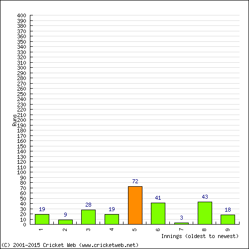 Batting Recent Scores