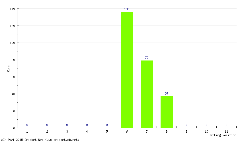 Runs by Batting Position