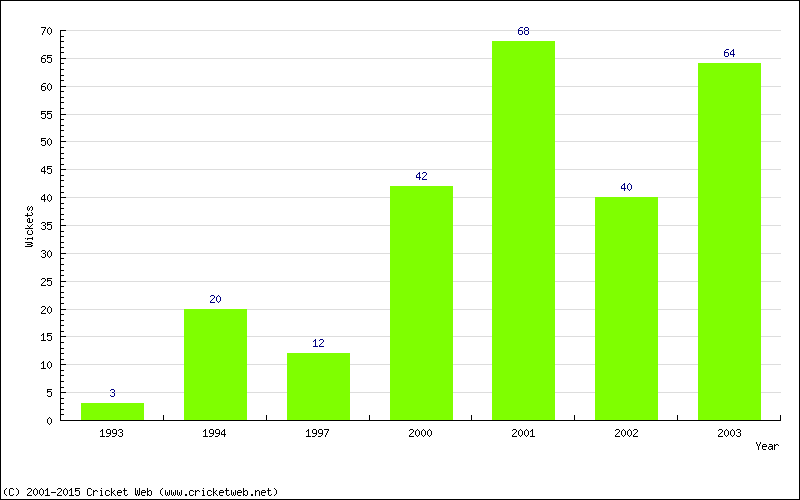 Runs by Year