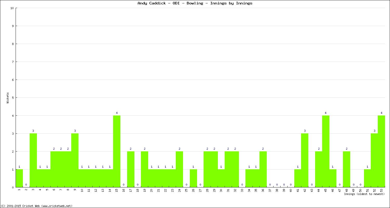 Bowling Performance Innings by Innings