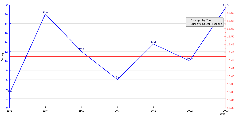 Batting Average by Year