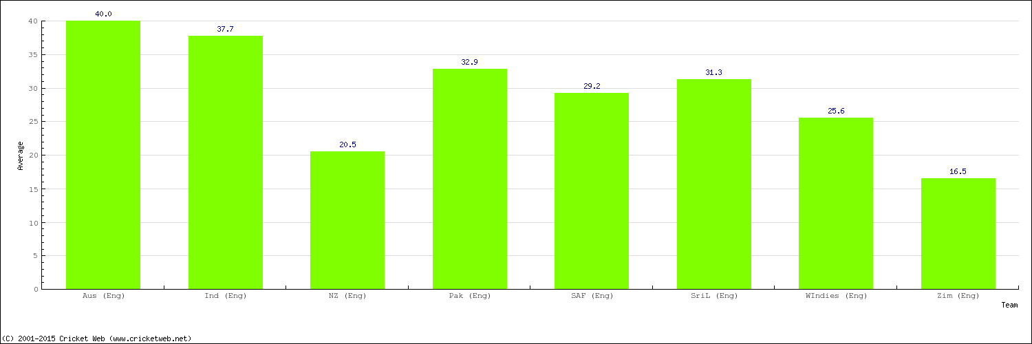 Bowling Average by Country