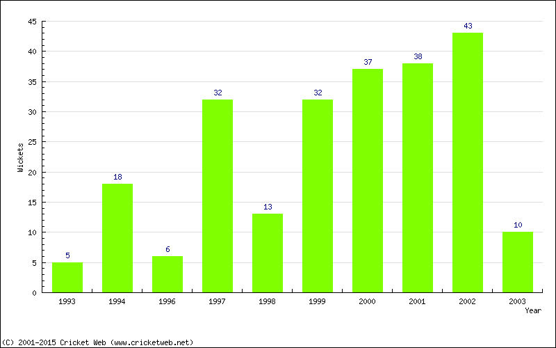 Wickets by Year