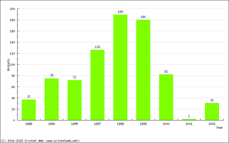 Runs by Year