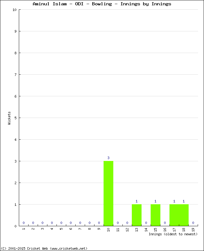 Bowling Performance Innings by Innings