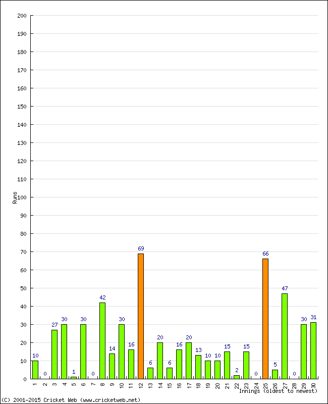 Batting Performance Innings by Innings - Home