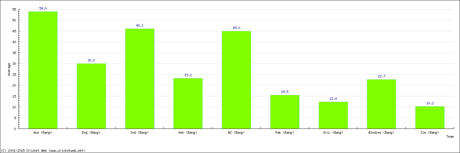 Batting Average by Country