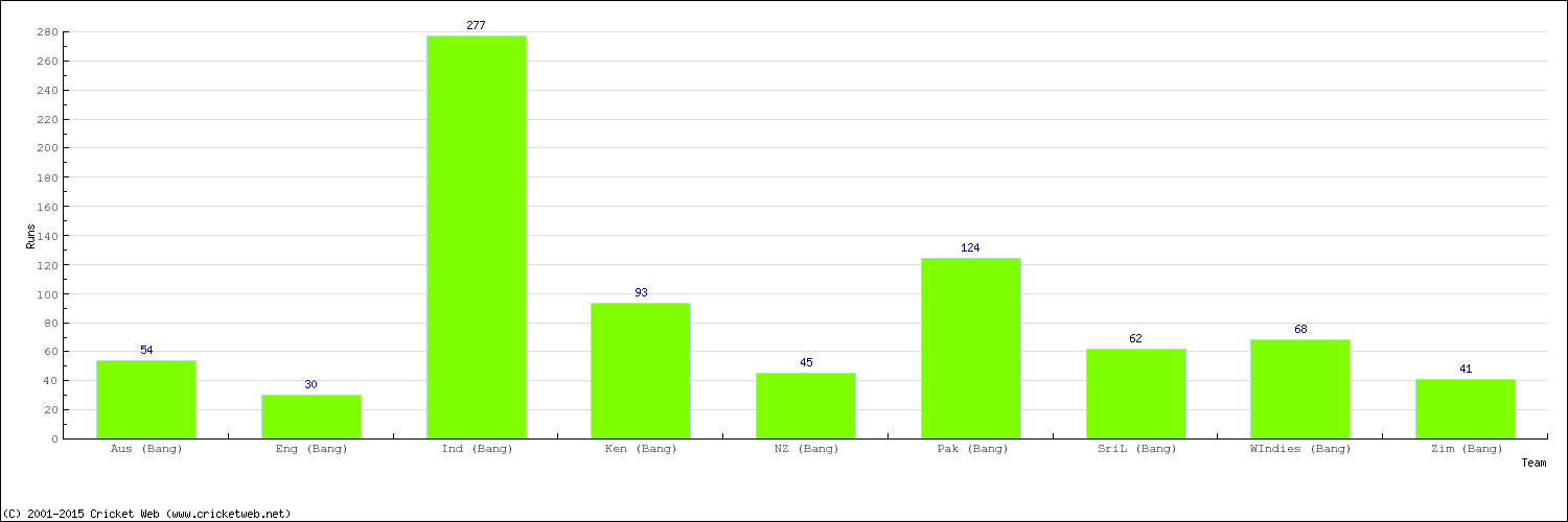 Runs by Country