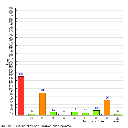 Batting Recent Scores