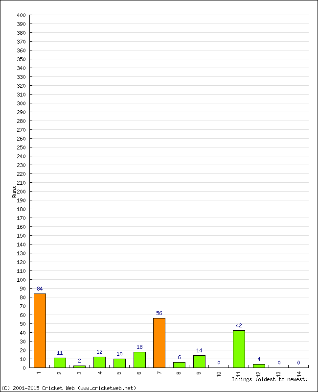 Batting Performance Innings by Innings - Away