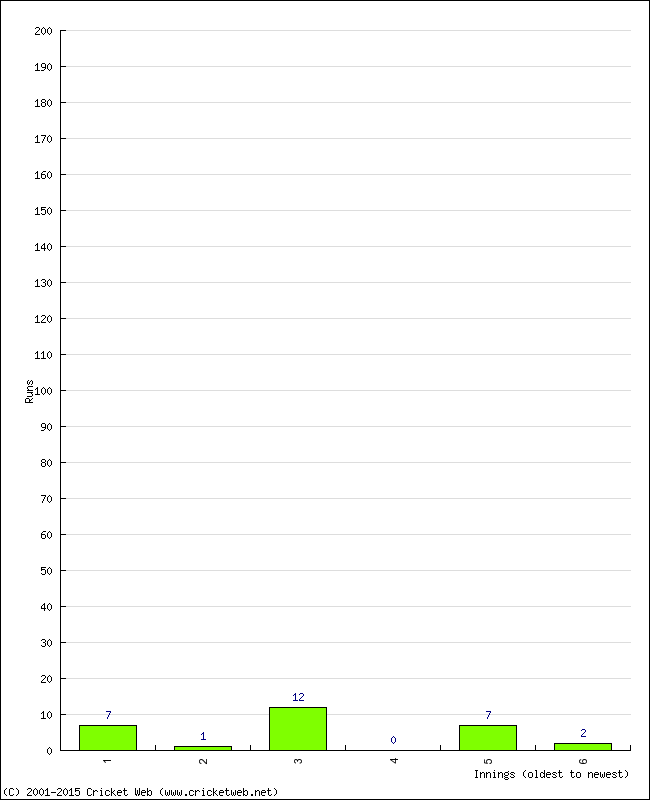 Batting Performance Innings by Innings - Home