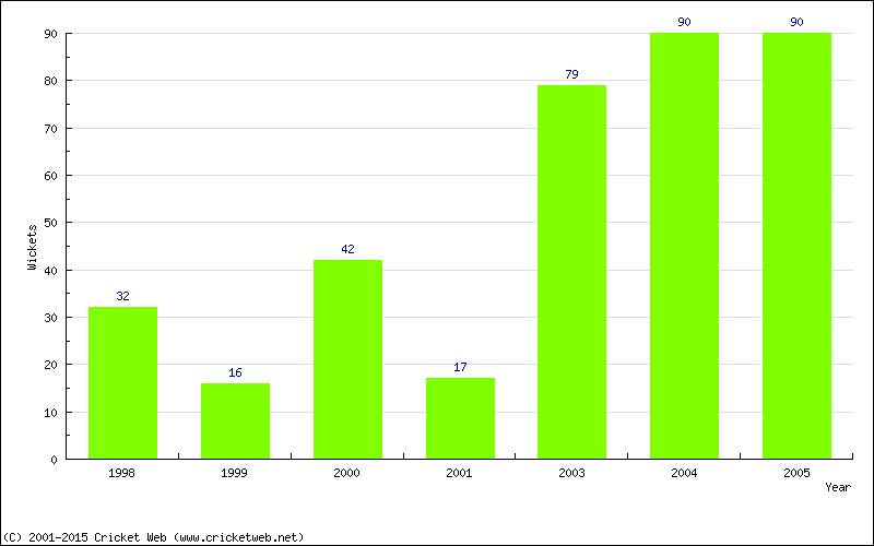 Runs by Year