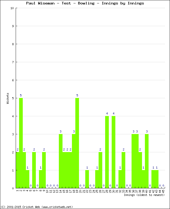 Bowling Performance Innings by Innings