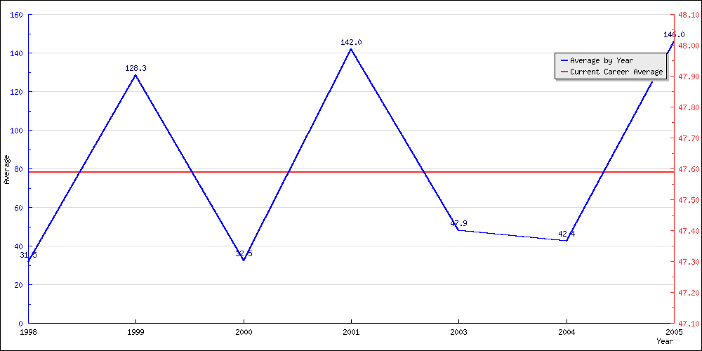 Bowling Average by Year