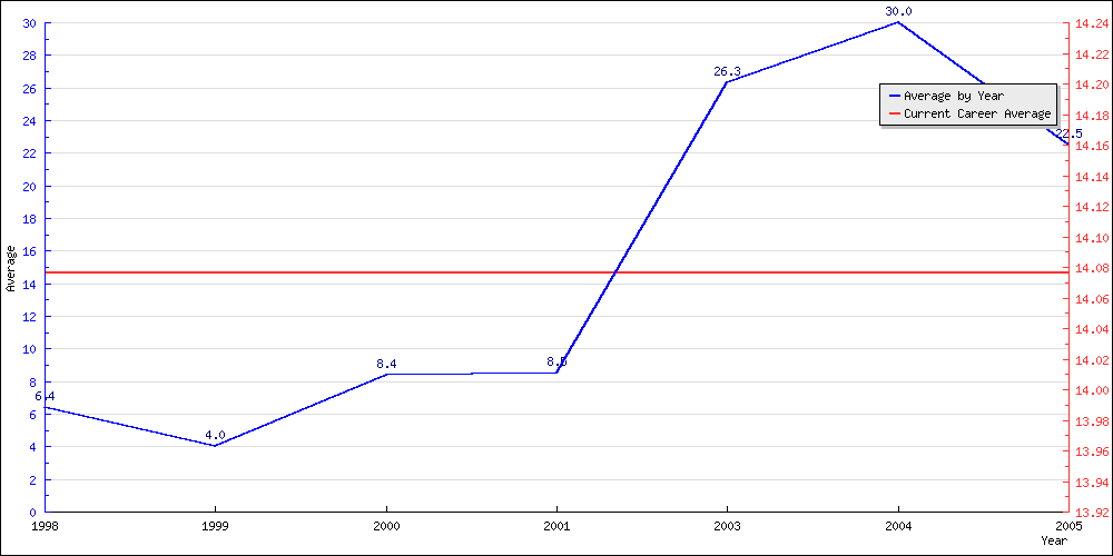 Batting Average by Year