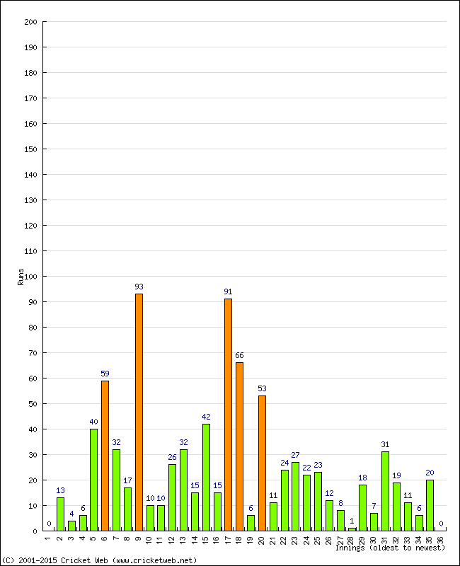 Batting Performance Innings by Innings