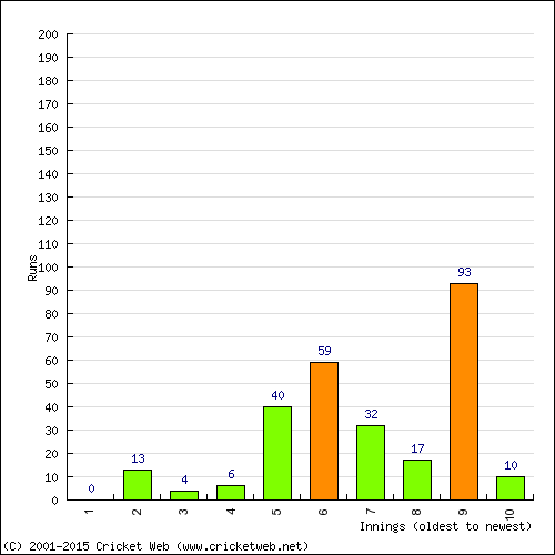 Batting Recent Scores