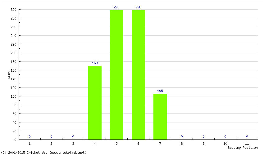 Runs by Batting Position