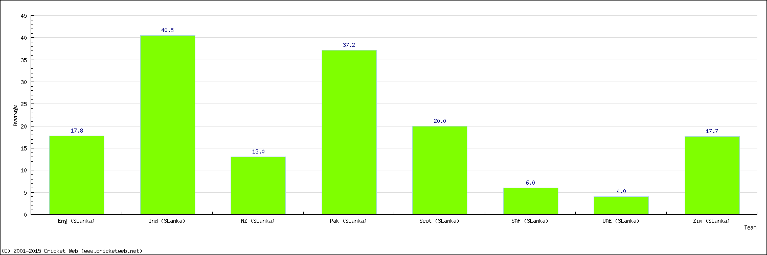 Batting Average by Country